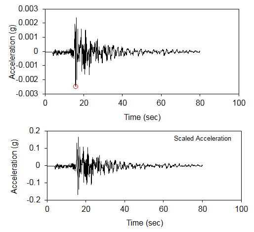 Accelerogram scaling