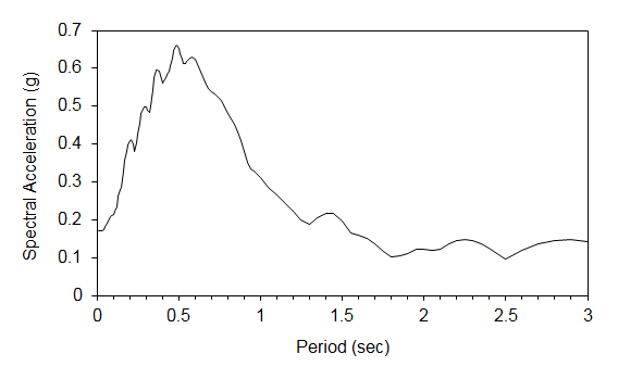 Accelerogram scaling
