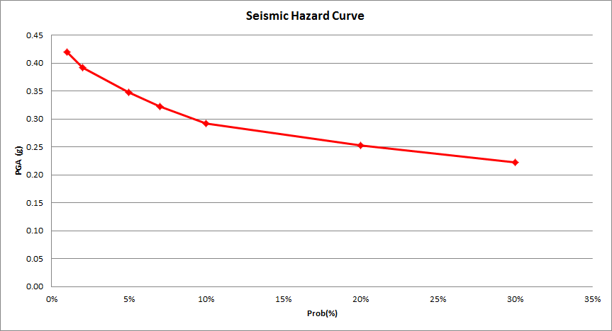 Seismic Hazard Curve