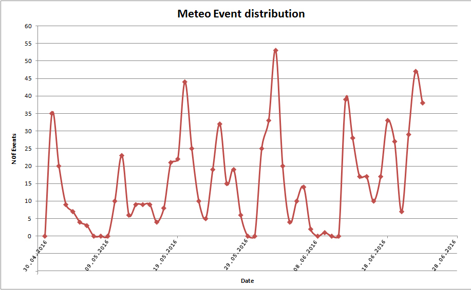 meteo_distr